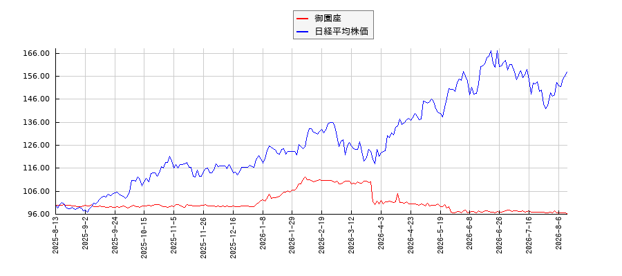 御園座と日経平均株価のパフォーマンス比較チャート