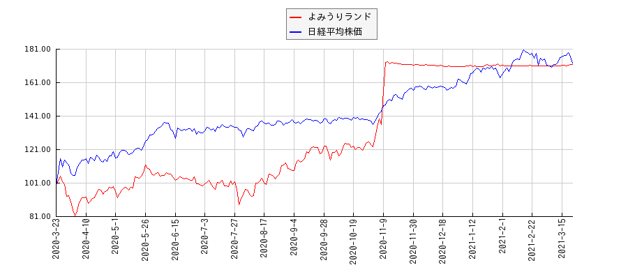 よみうりランドと日経平均株価のパフォーマンス比較チャート
