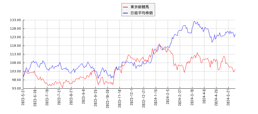 東京都競馬と日経平均株価のパフォーマンス比較チャート
