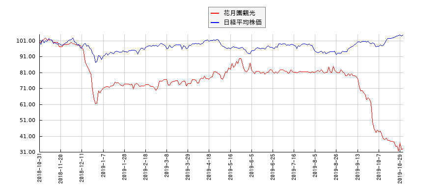 花月園観光と日経平均株価のパフォーマンス比較チャート