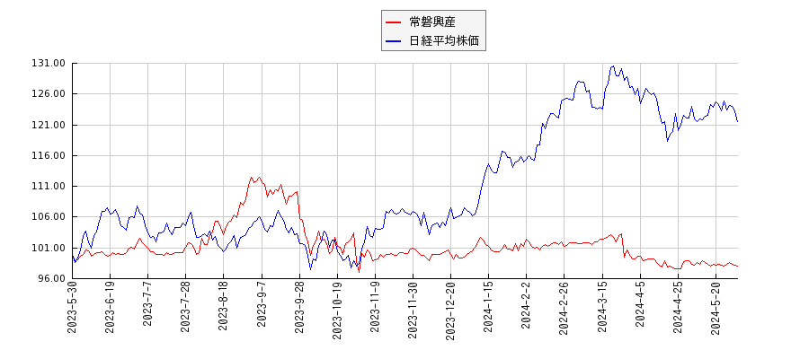 常磐興産と日経平均株価のパフォーマンス比較チャート