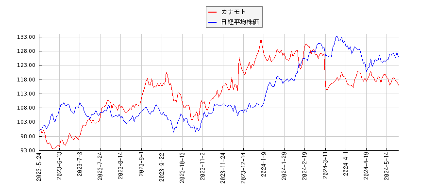カナモトと日経平均株価のパフォーマンス比較チャート