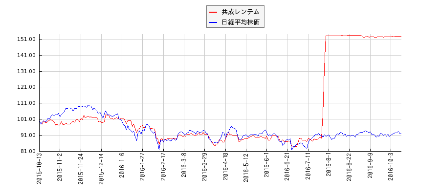 共成レンテムと日経平均株価のパフォーマンス比較チャート