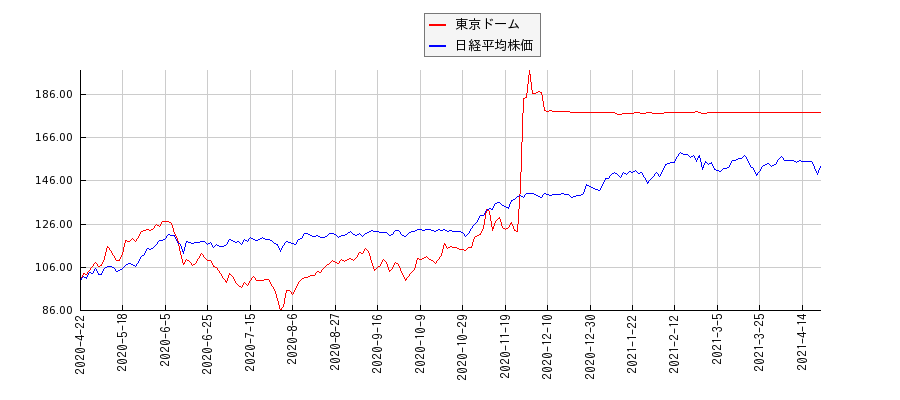 東京ドームと日経平均株価のパフォーマンス比較チャート