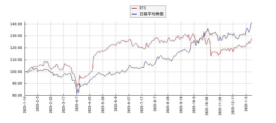 DTSと日経平均株価のパフォーマンス比較チャート