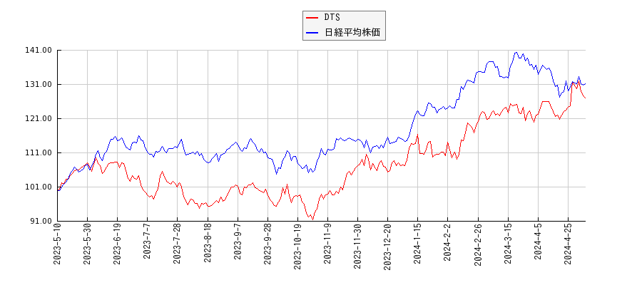 DTSと日経平均株価のパフォーマンス比較チャート