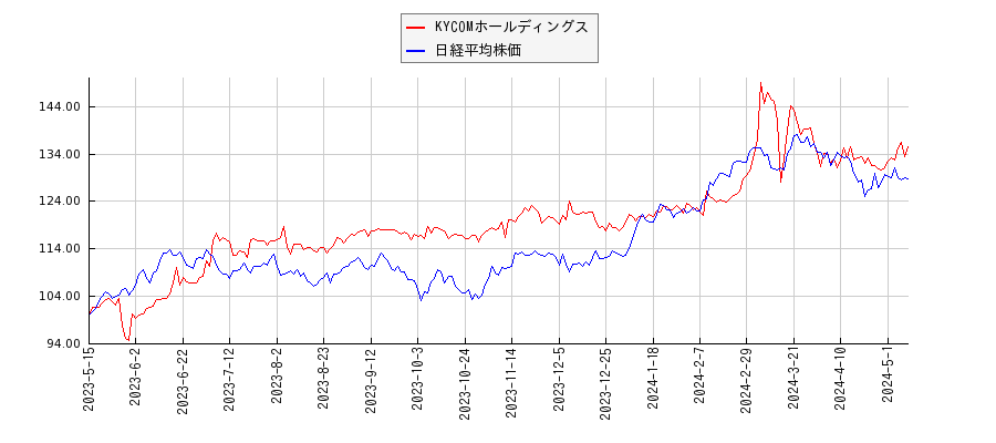 KYCOMホールディングスと日経平均株価のパフォーマンス比較チャート