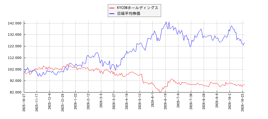 KYCOMホールディングスと日経平均株価のパフォーマンス比較チャート