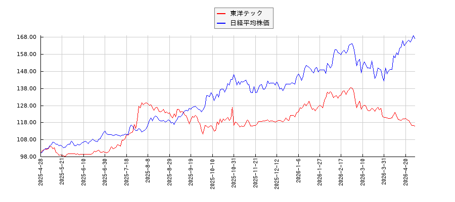 東洋テックと日経平均株価のパフォーマンス比較チャート