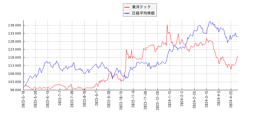 東洋テックと日経平均株価のパフォーマンス比較チャート