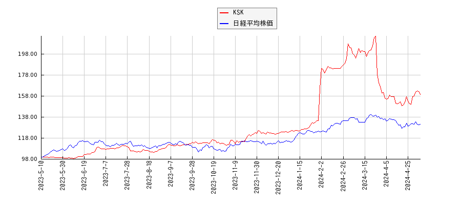 KSKと日経平均株価のパフォーマンス比較チャート
