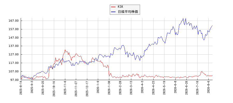 KSKと日経平均株価のパフォーマンス比較チャート