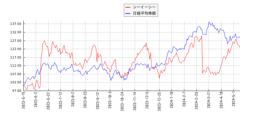 シーイーシーと日経平均株価のパフォーマンス比較チャート