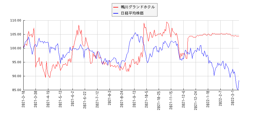 鴨川グランドホテルと日経平均株価のパフォーマンス比較チャート