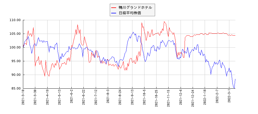 鴨川グランドホテルと日経平均株価のパフォーマンス比較チャート