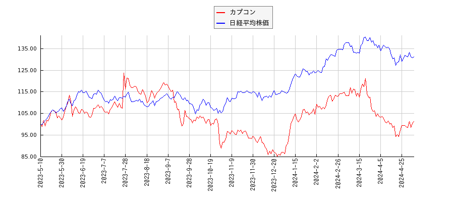 カプコンと日経平均株価のパフォーマンス比較チャート