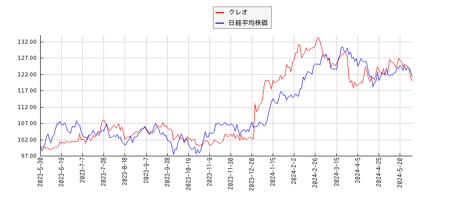 クレオと日経平均株価のパフォーマンス比較チャート