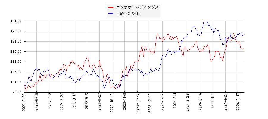 ニシオホールディングスと日経平均株価のパフォーマンス比較チャート