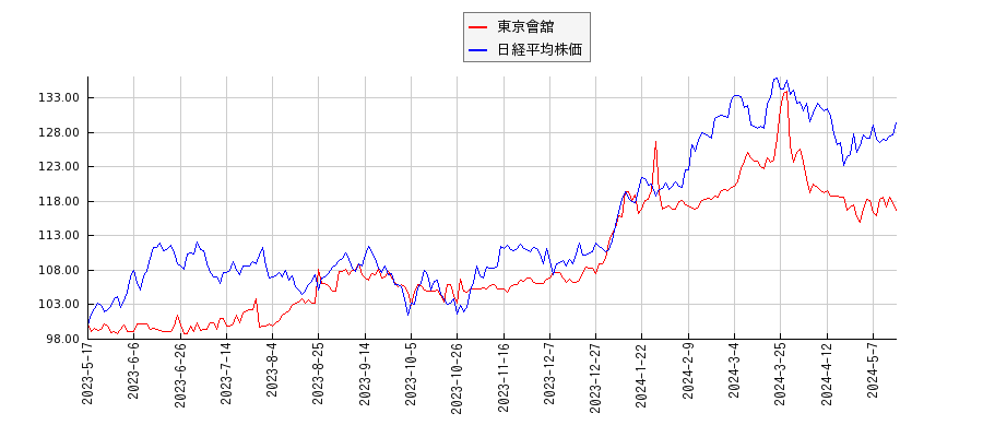東京會舘と日経平均株価のパフォーマンス比較チャート