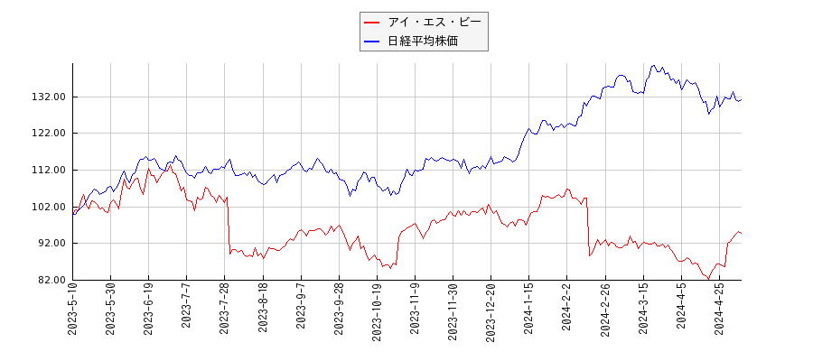 アイ・エス・ビーと日経平均株価のパフォーマンス比較チャート