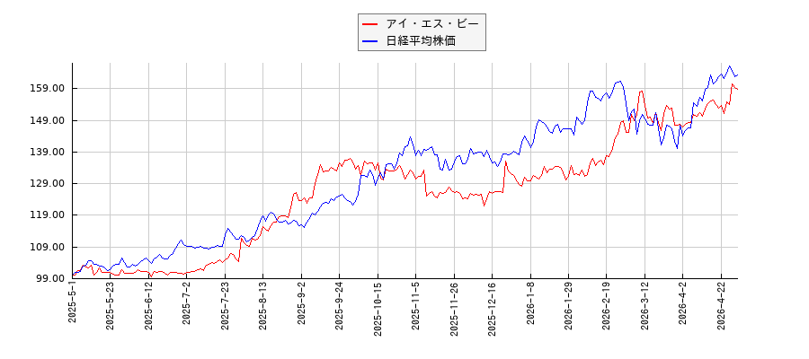 アイ・エス・ビーと日経平均株価のパフォーマンス比較チャート