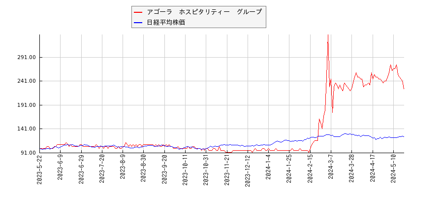 アゴーラ　ホスピタリティー　グループと日経平均株価のパフォーマンス比較チャート
