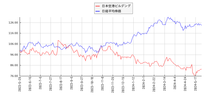 日本空港ビルデングと日経平均株価のパフォーマンス比較チャート