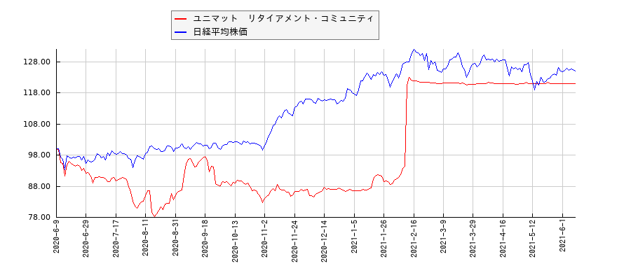 ユニマット　リタイアメント・コミュニティと日経平均株価のパフォーマンス比較チャート