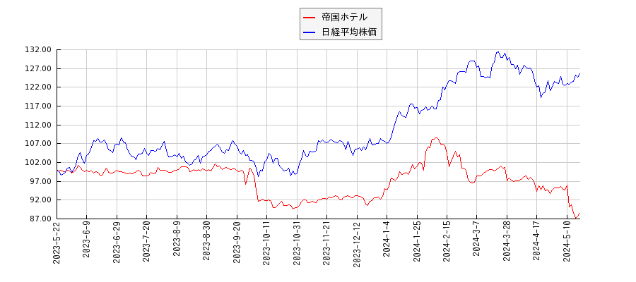 帝国ホテルと日経平均株価のパフォーマンス比較チャート