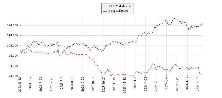 ロイヤルホテルと日経平均株価のパフォーマンス比較チャート