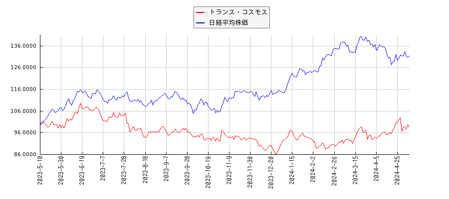トランス・コスモスと日経平均株価のパフォーマンス比較チャート