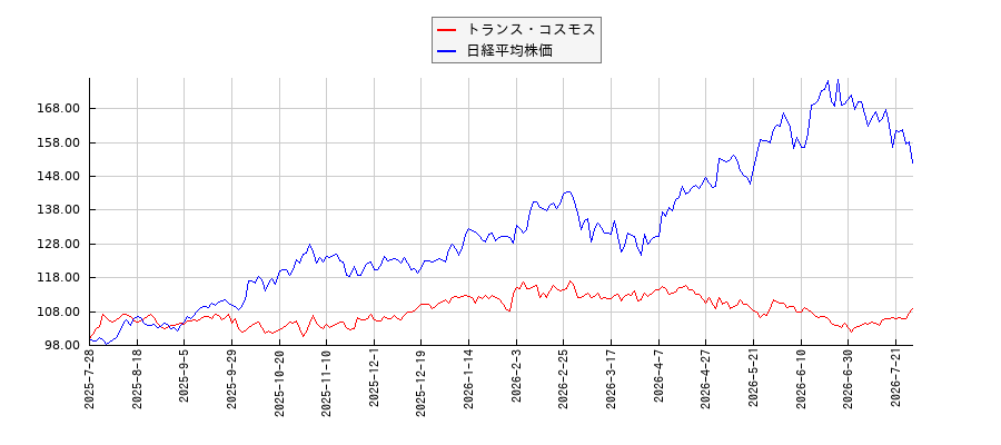 トランス・コスモスと日経平均株価のパフォーマンス比較チャート