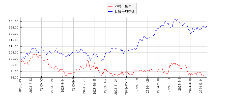 乃村工藝社と日経平均株価のパフォーマンス比較チャート