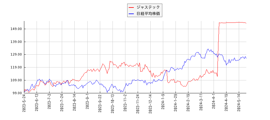 ジャステックと日経平均株価のパフォーマンス比較チャート