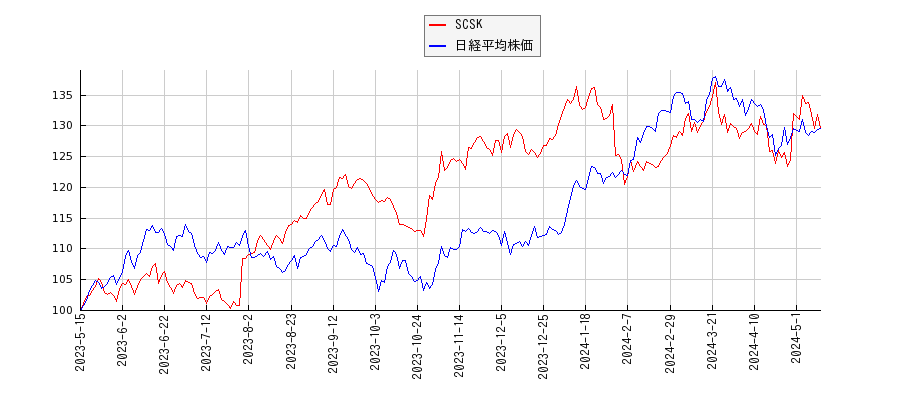 SCSKと日経平均株価のパフォーマンス比較チャート