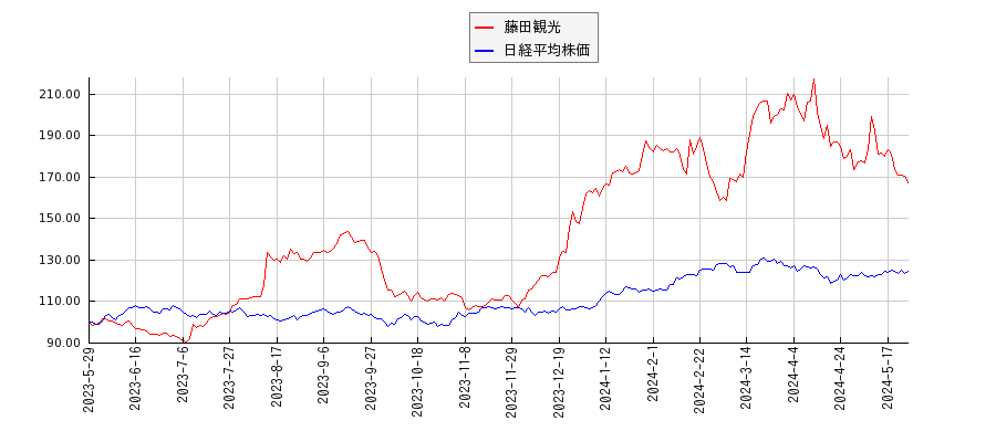 藤田観光と日経平均株価のパフォーマンス比較チャート