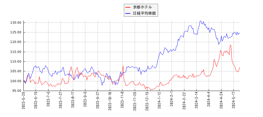 京都ホテルと日経平均株価のパフォーマンス比較チャート