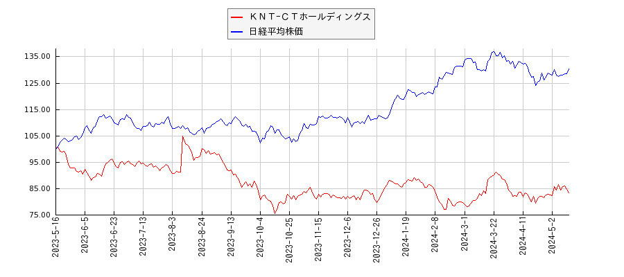 ＫＮＴ−ＣＴホールディングスと日経平均株価のパフォーマンス比較チャート