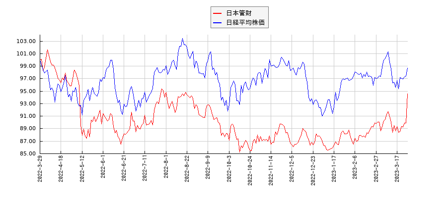 日本管財と日経平均株価のパフォーマンス比較チャート