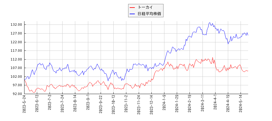 トーカイと日経平均株価のパフォーマンス比較チャート