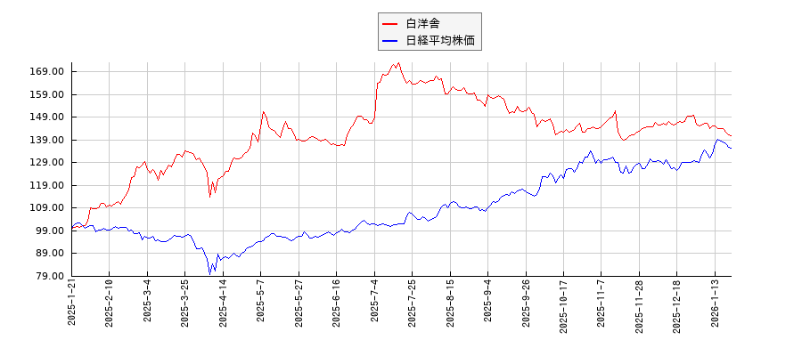 白洋舎と日経平均株価のパフォーマンス比較チャート