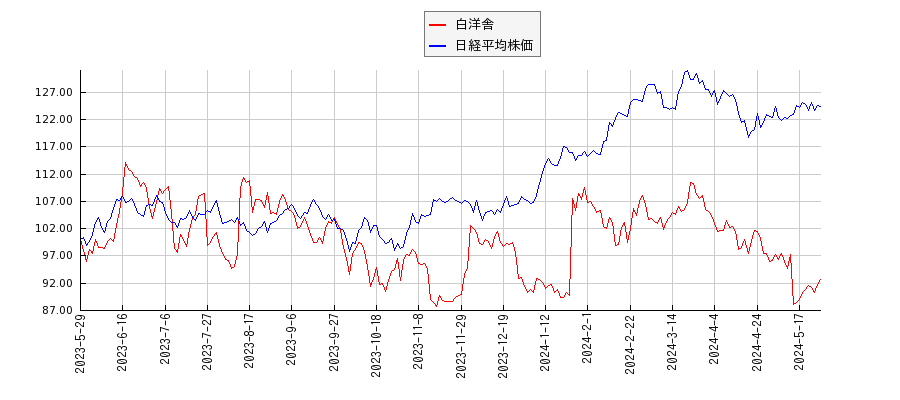 白洋舎と日経平均株価のパフォーマンス比較チャート