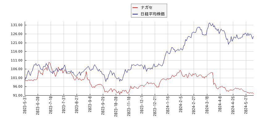ナガセと日経平均株価のパフォーマンス比較チャート