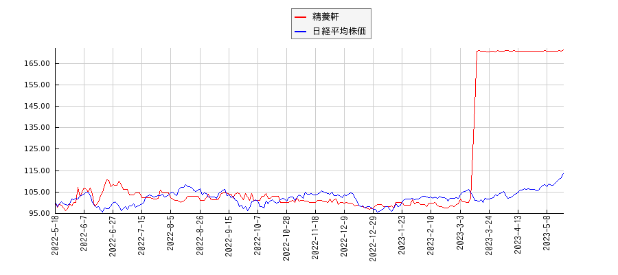 精養軒と日経平均株価のパフォーマンス比較チャート
