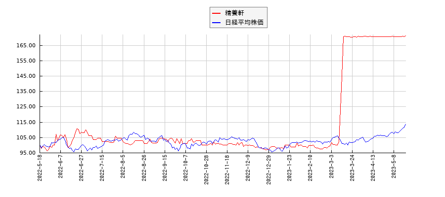 精養軒と日経平均株価のパフォーマンス比較チャート