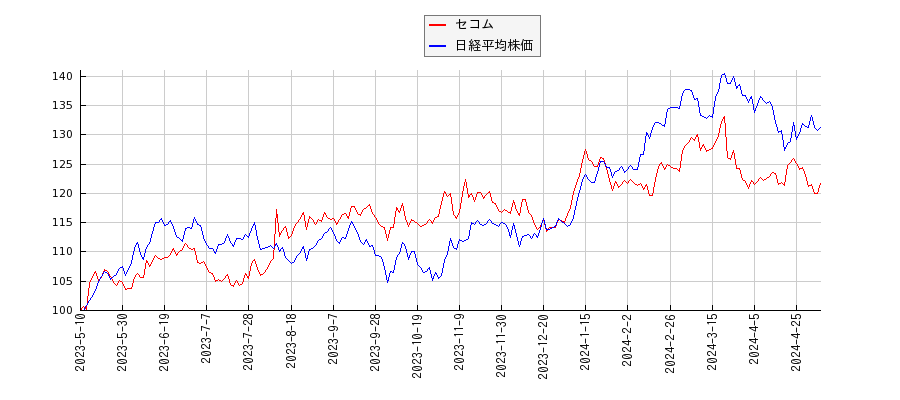 セコムと日経平均株価のパフォーマンス比較チャート