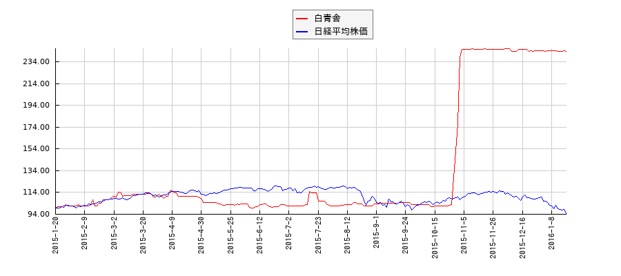 白青舎と日経平均株価のパフォーマンス比較チャート