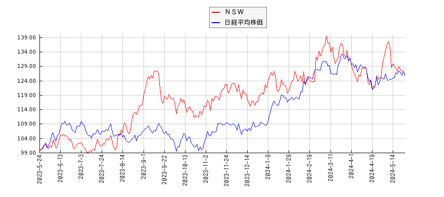 ＮＳＷと日経平均株価のパフォーマンス比較チャート