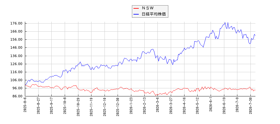 ＮＳＷと日経平均株価のパフォーマンス比較チャート