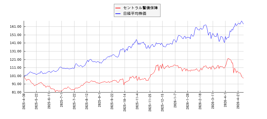 セントラル警備保障と日経平均株価のパフォーマンス比較チャート